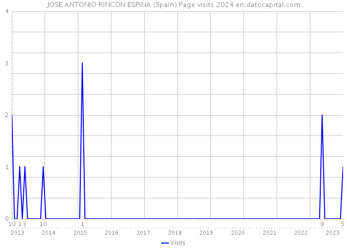 JOSE ANTONIO RINCON ESPINA (Spain) Page visits 2024 