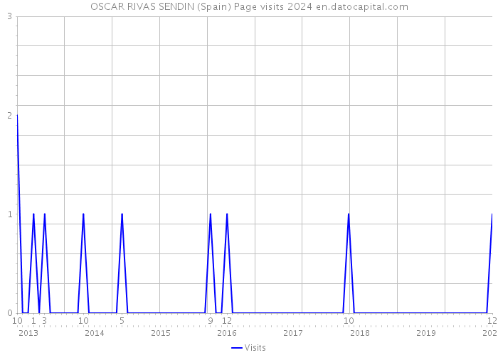 OSCAR RIVAS SENDIN (Spain) Page visits 2024 