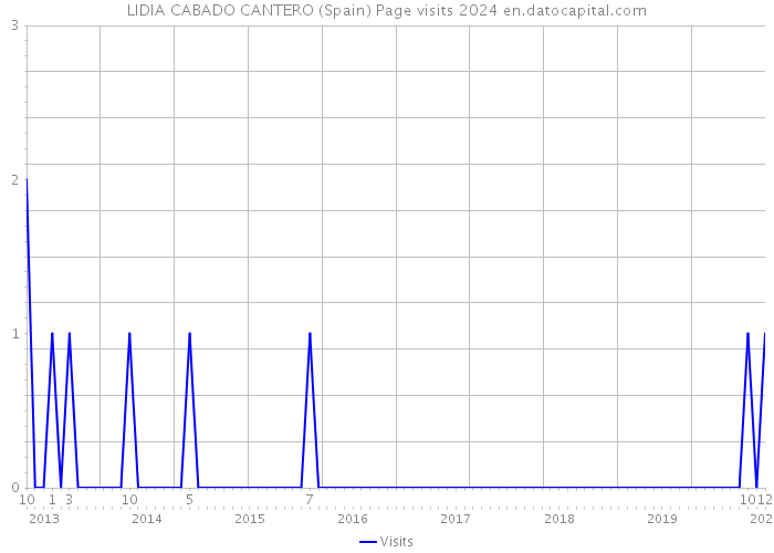 LIDIA CABADO CANTERO (Spain) Page visits 2024 