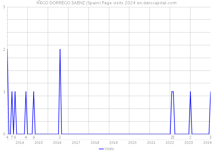 IÑIGO DORREGO SAENZ (Spain) Page visits 2024 