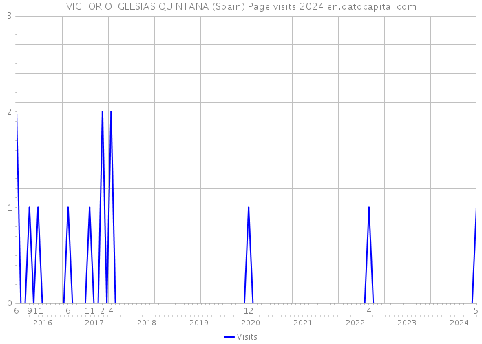 VICTORIO IGLESIAS QUINTANA (Spain) Page visits 2024 