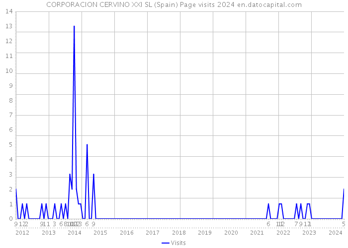 CORPORACION CERVINO XXI SL (Spain) Page visits 2024 