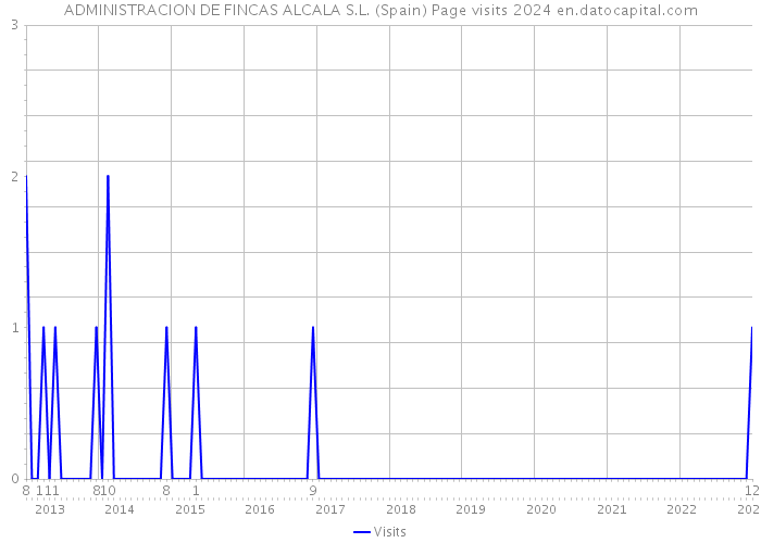 ADMINISTRACION DE FINCAS ALCALA S.L. (Spain) Page visits 2024 