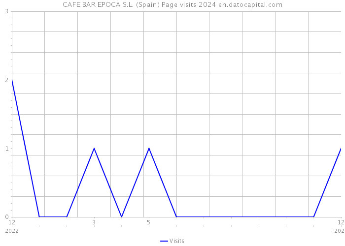 CAFE BAR EPOCA S.L. (Spain) Page visits 2024 