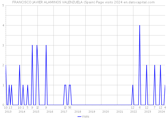 FRANCISCO JAVIER ALAMINOS VALENZUELA (Spain) Page visits 2024 