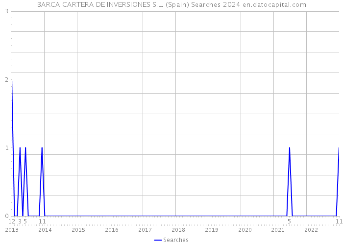 BARCA CARTERA DE INVERSIONES S.L. (Spain) Searches 2024 