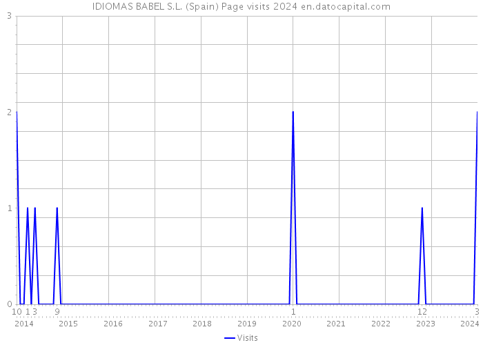 IDIOMAS BABEL S.L. (Spain) Page visits 2024 
