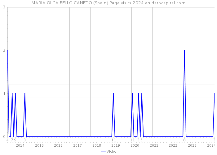 MARIA OLGA BELLO CANEDO (Spain) Page visits 2024 