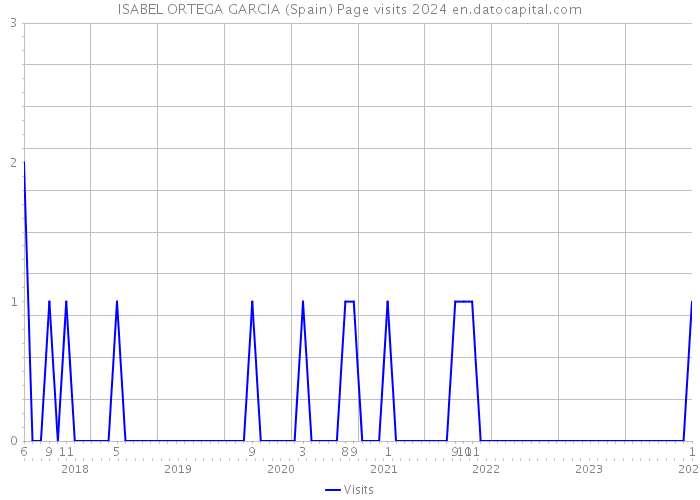 ISABEL ORTEGA GARCIA (Spain) Page visits 2024 