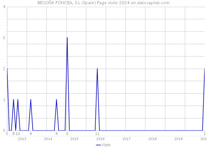 BEGOÑA FONCEA, S.L (Spain) Page visits 2024 