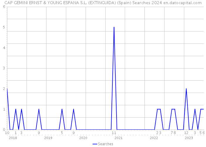 CAP GEMINI ERNST & YOUNG ESPANA S.L. (EXTINGUIDA) (Spain) Searches 2024 
