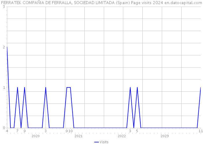 FERRATEK COMPAÑIA DE FERRALLA, SOCIEDAD LIMITADA (Spain) Page visits 2024 