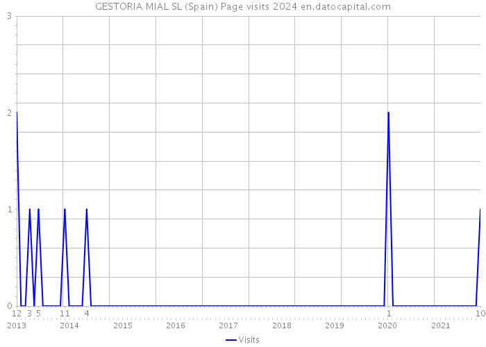 GESTORIA MIAL SL (Spain) Page visits 2024 