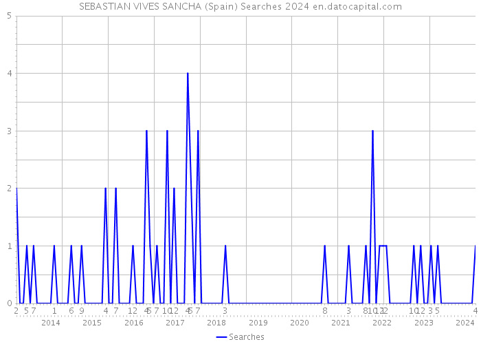 SEBASTIAN VIVES SANCHA (Spain) Searches 2024 