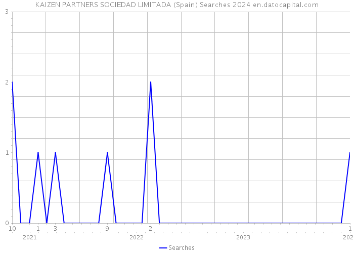 KAIZEN PARTNERS SOCIEDAD LIMITADA (Spain) Searches 2024 