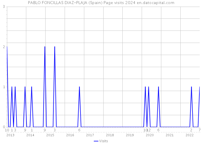 PABLO FONCILLAS DIAZ-PLAJA (Spain) Page visits 2024 