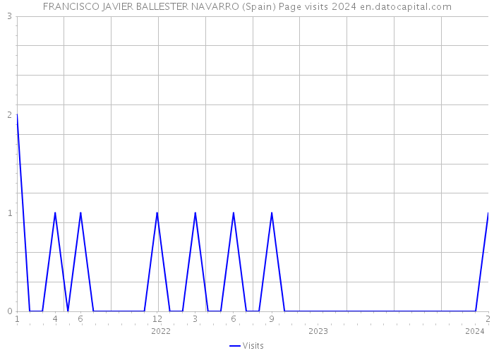 FRANCISCO JAVIER BALLESTER NAVARRO (Spain) Page visits 2024 