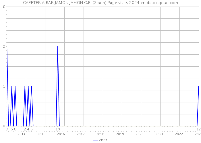 CAFETERIA BAR JAMON JAMON C.B. (Spain) Page visits 2024 
