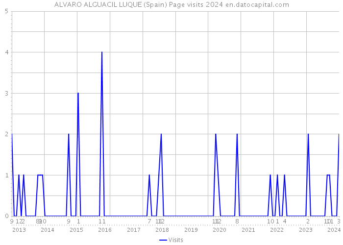 ALVARO ALGUACIL LUQUE (Spain) Page visits 2024 
