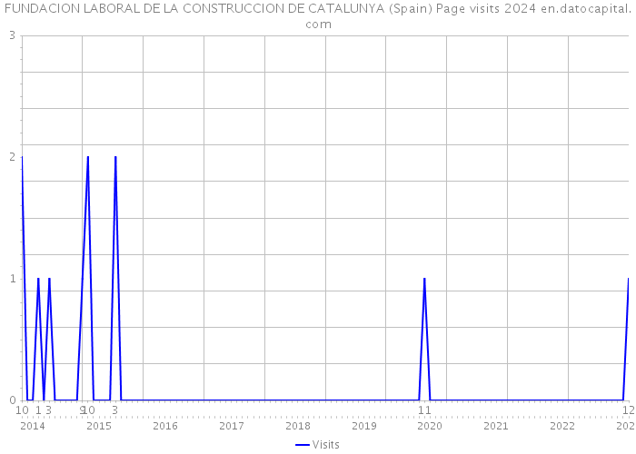 FUNDACION LABORAL DE LA CONSTRUCCION DE CATALUNYA (Spain) Page visits 2024 