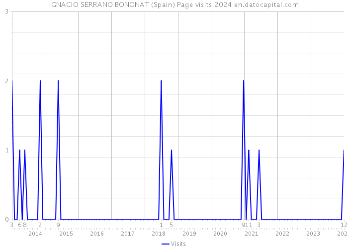 IGNACIO SERRANO BONONAT (Spain) Page visits 2024 
