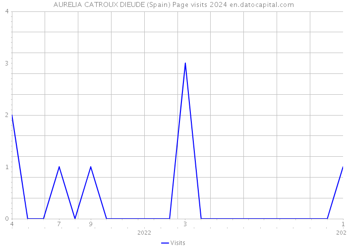 AURELIA CATROUX DIEUDE (Spain) Page visits 2024 