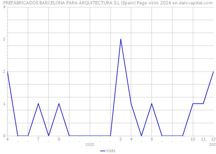 PREFABRICADOS BARCELONA PARA ARQUITECTURA S.L (Spain) Page visits 2024 