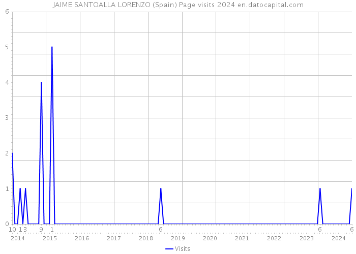 JAIME SANTOALLA LORENZO (Spain) Page visits 2024 