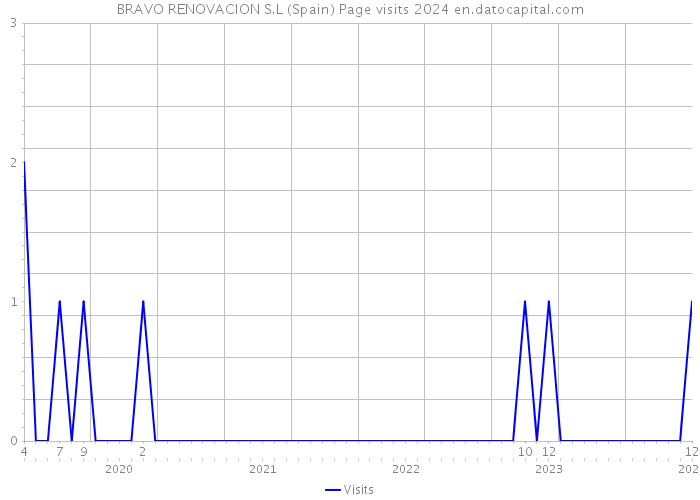 BRAVO RENOVACION S.L (Spain) Page visits 2024 