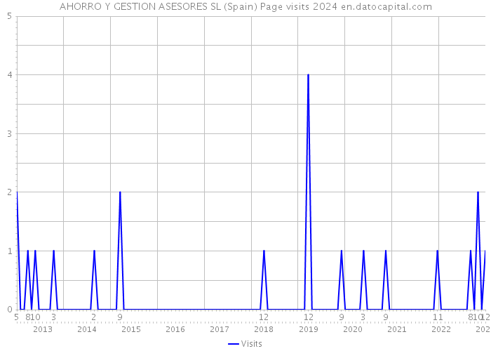 AHORRO Y GESTION ASESORES SL (Spain) Page visits 2024 