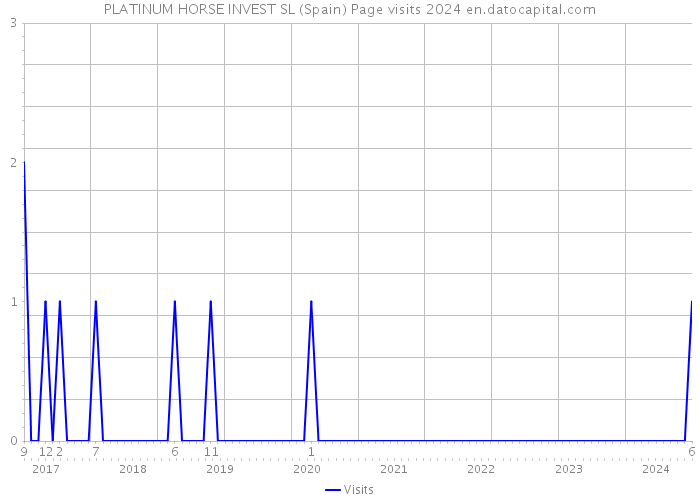 PLATINUM HORSE INVEST SL (Spain) Page visits 2024 