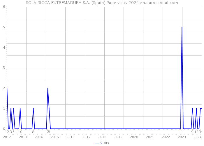 SOLA RICCA EXTREMADURA S.A. (Spain) Page visits 2024 