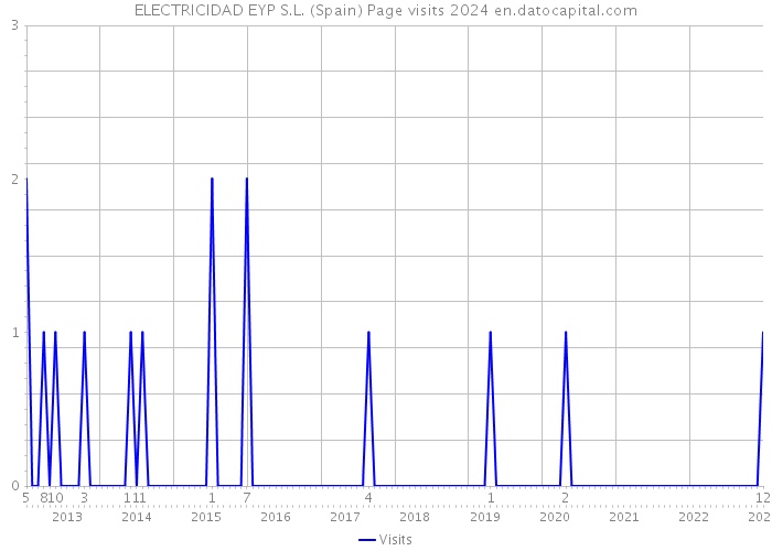 ELECTRICIDAD EYP S.L. (Spain) Page visits 2024 