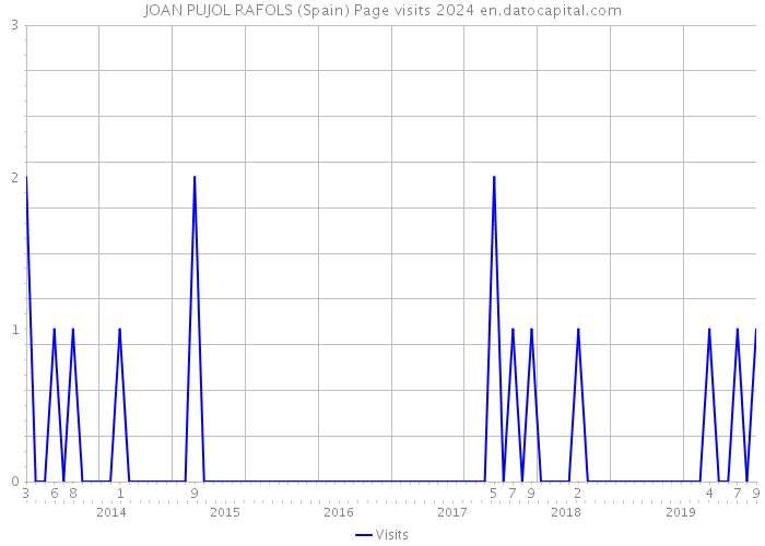 JOAN PUJOL RAFOLS (Spain) Page visits 2024 