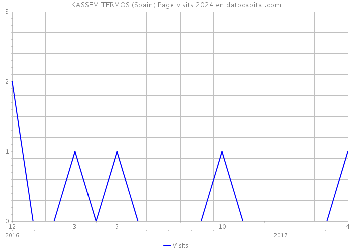 KASSEM TERMOS (Spain) Page visits 2024 