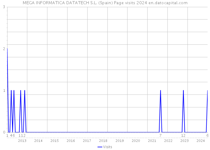 MEGA INFORMATICA DATATECH S.L. (Spain) Page visits 2024 