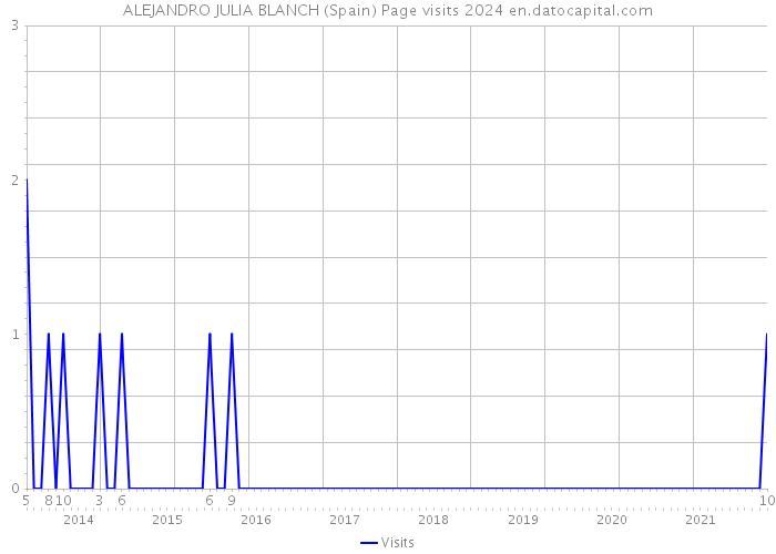 ALEJANDRO JULIA BLANCH (Spain) Page visits 2024 