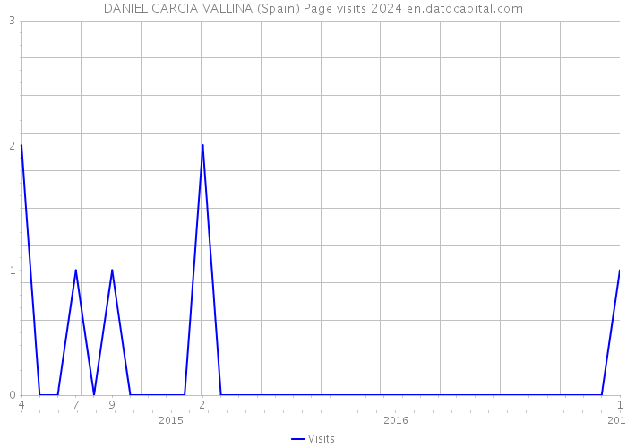 DANIEL GARCIA VALLINA (Spain) Page visits 2024 