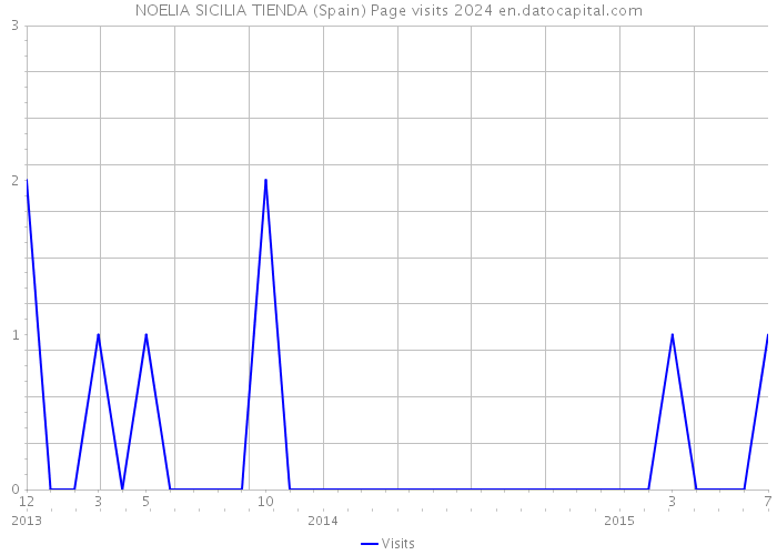 NOELIA SICILIA TIENDA (Spain) Page visits 2024 