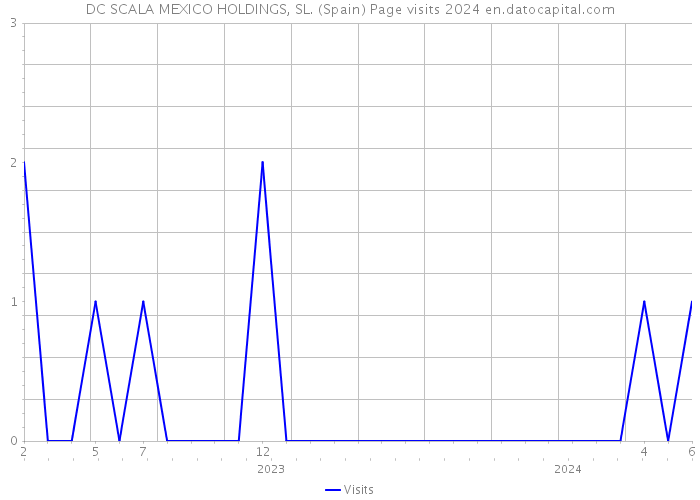 DC SCALA MEXICO HOLDINGS, SL. (Spain) Page visits 2024 