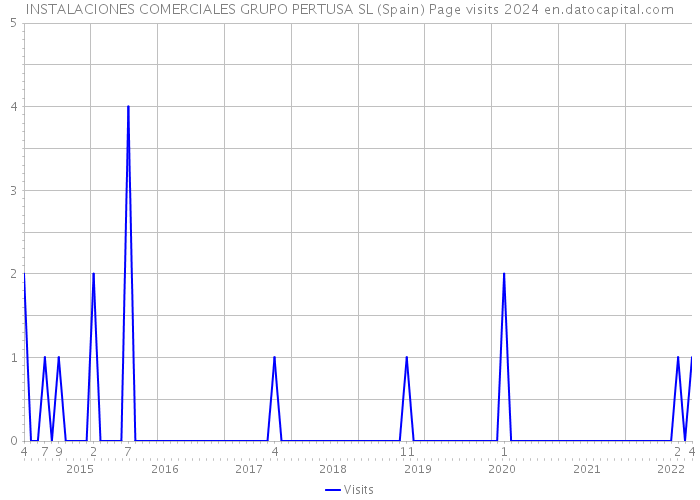 INSTALACIONES COMERCIALES GRUPO PERTUSA SL (Spain) Page visits 2024 