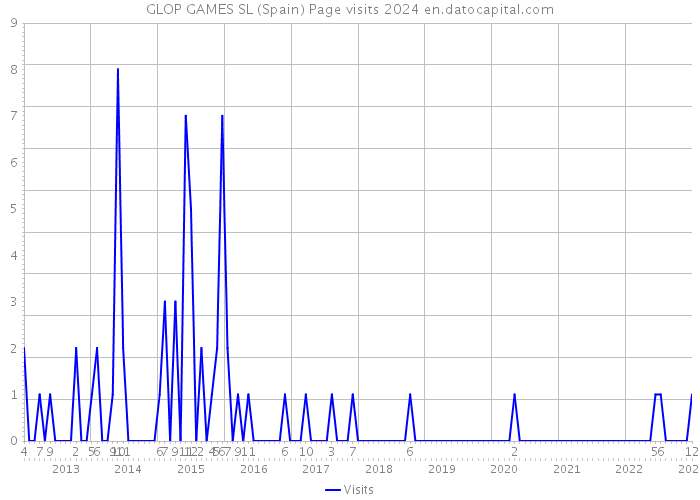 GLOP GAMES SL (Spain) Page visits 2024 