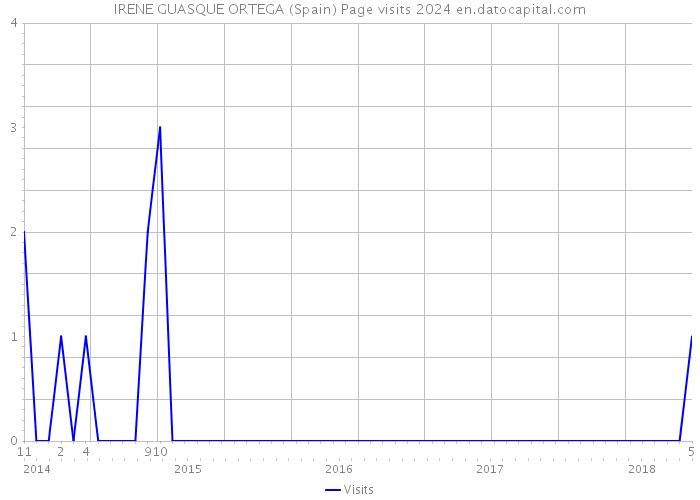 IRENE GUASQUE ORTEGA (Spain) Page visits 2024 