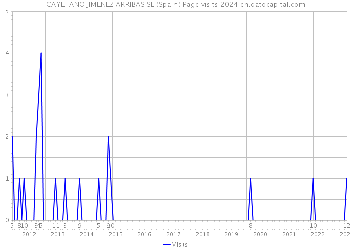 CAYETANO JIMENEZ ARRIBAS SL (Spain) Page visits 2024 