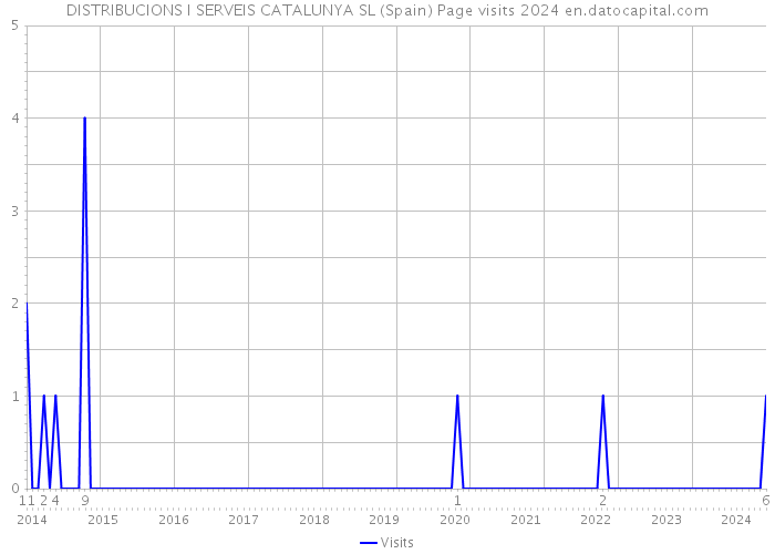 DISTRIBUCIONS I SERVEIS CATALUNYA SL (Spain) Page visits 2024 