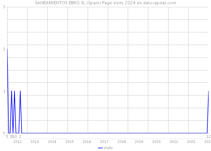 SANEAMIENTOS EBRO SL (Spain) Page visits 2024 