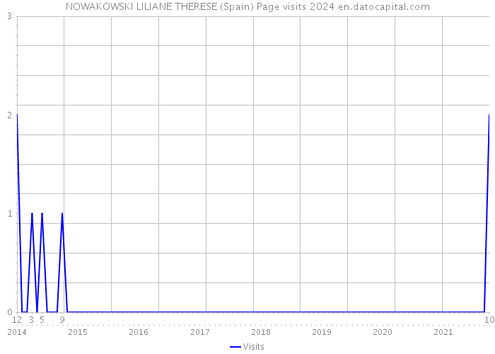 NOWAKOWSKI LILIANE THERESE (Spain) Page visits 2024 