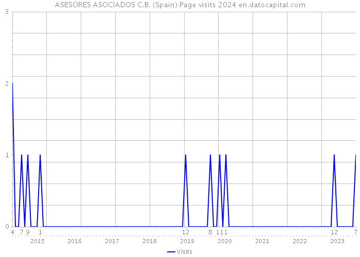 ASESORES ASOCIADOS C.B. (Spain) Page visits 2024 