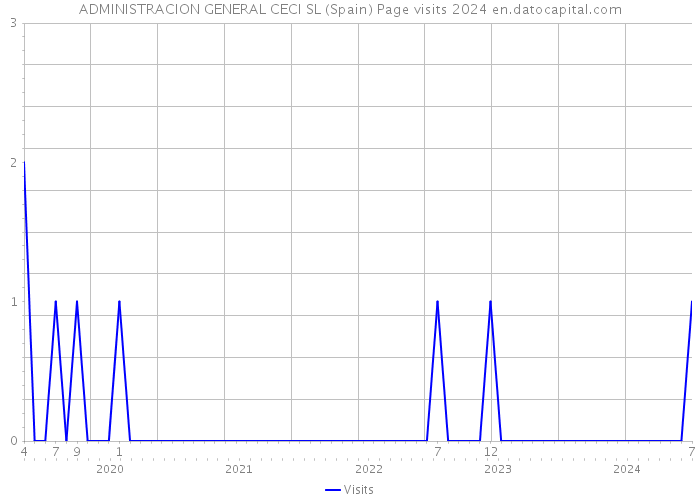 ADMINISTRACION GENERAL CECI SL (Spain) Page visits 2024 