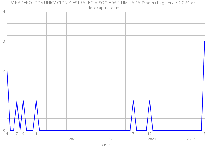 PARADERO. COMUNICACION Y ESTRATEGIA SOCIEDAD LIMITADA (Spain) Page visits 2024 